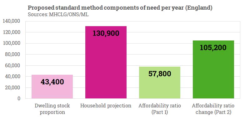 mjlegg's tweet image. Components of housing need in England of over 337,000 per year - proposed changes to the #StandardMethod.  

#PlanningReform #PlanningWhitePaper
