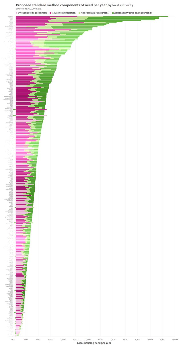 mjlegg's tweet image. Components of housing need in England of over 337,000 per year - proposed changes to the #StandardMethod.  

#PlanningReform #PlanningWhitePaper