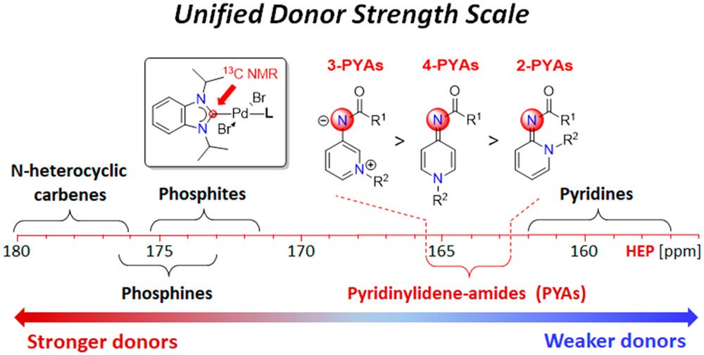 InorgChem's tweet photo. More HEP fun! This time @GroupHuynh in Singapore describes in @InorgChem the electronic properties of unique pyridinylidene-amide (PYA) ligands in detail (https://t.co/o1FPNn9M4h). HEP = Huynh Electronic Parameter https://t.co/zAyAzqDw5T