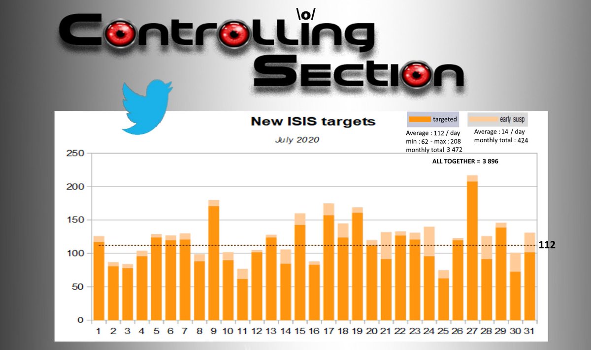 CtrlSec's tweet photo. 📊Time for monthly #stats 

#ISIS accounts day by day in #June2020

Average: 112 (-30) 🔻
Min: 62 (-22) 🔻
Max: 208 (-8) 🔻

Except a noticeable peak on July 27th for their 4th "Battle of attrition" video , the propaganda level was rather low and irregular.

#OpIceISIS #ctrlsec https://t.co/IYExIPIc0a