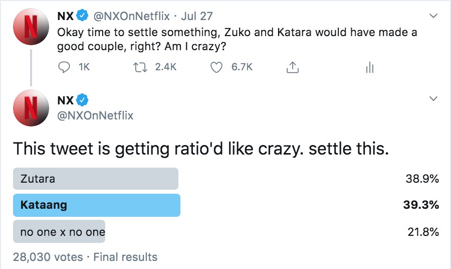 sukiaIone's tweet photo. guys, what if this netflix account made this poll to see what type of reaction people had on popular alta ships in order to change the whole plot of atla and revolve it around a love triangle and that’s a reason why bryke left 😐 https://t.co/QU6EGC282C