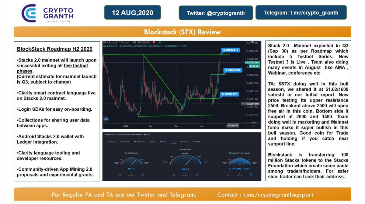 $STX review by Cryptogranth Team. Its doing well till now. 

Stack 2.0 is coming... Follow @blockstack for details

#Crypto #Bitcoin #alts #BNB #Ethereum
