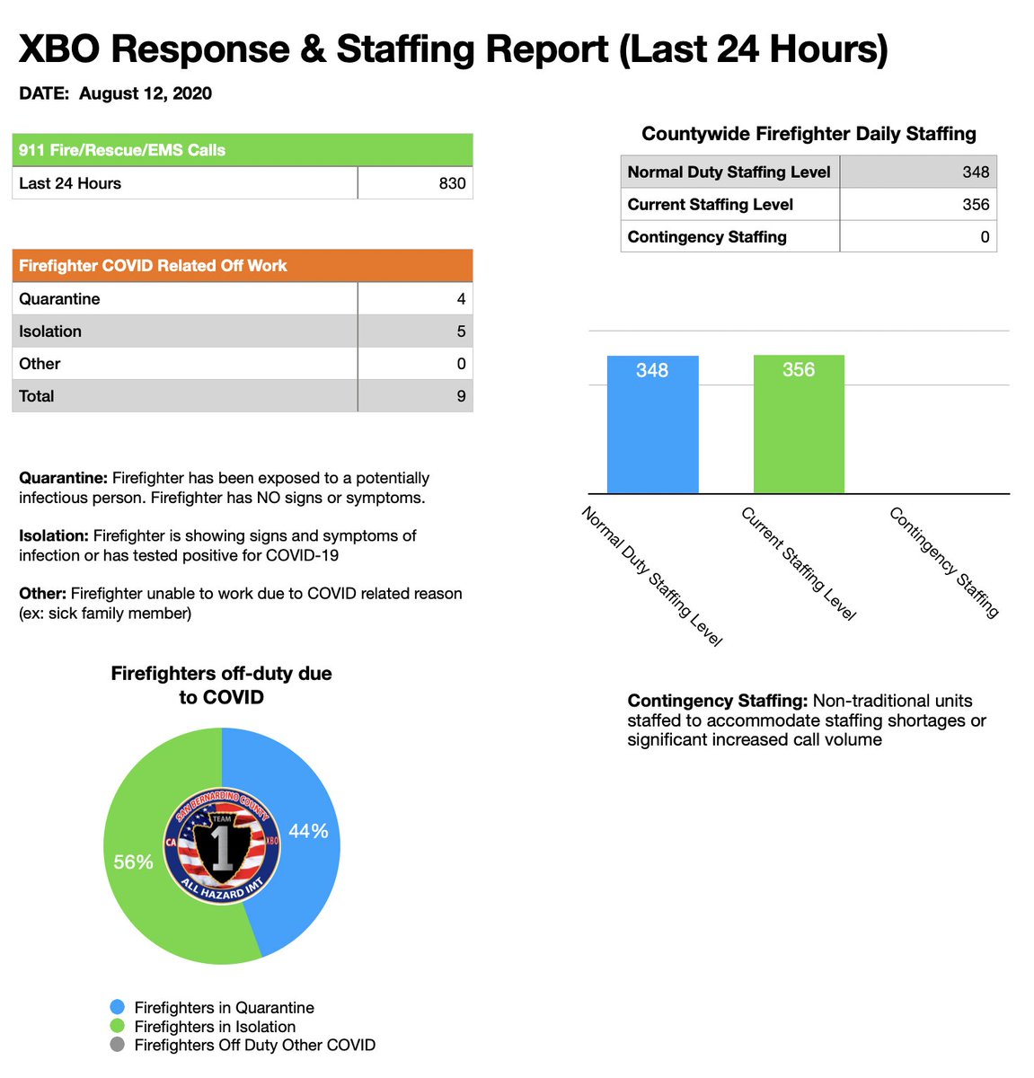 sbcountyimt's tweet photo. Staffing &amp; Response Report for Wednesday, August 12. -JRS https://t.co/tsATebkdWH