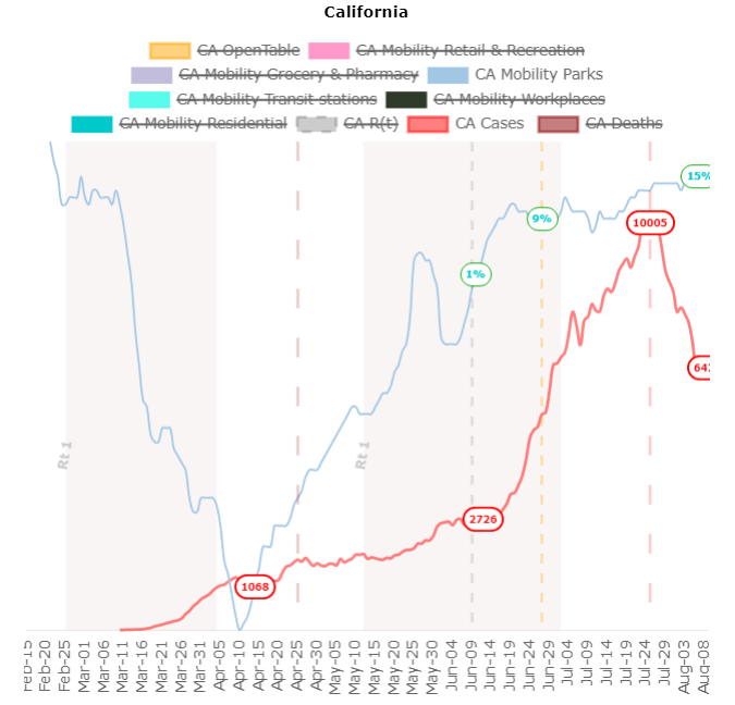 Adding Google Mobility. Strange: out of their categories, the curve that seems most correlated with cases is... Parks? Maybe "local parks, national parks, public beaches, marinas, dog parks, plazas, and public gardens" is just a good proxy for distancing...Graphs: CA, AZ, LA