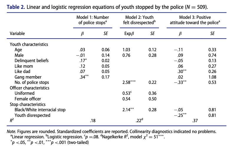 695/ "Feeling disrespected during their most recent stop was associated with negative attitudes toward the police." & "How [officers] control a stop... can have a longstanding influence concerning how the youth may relate to enforcement efforts in the future."