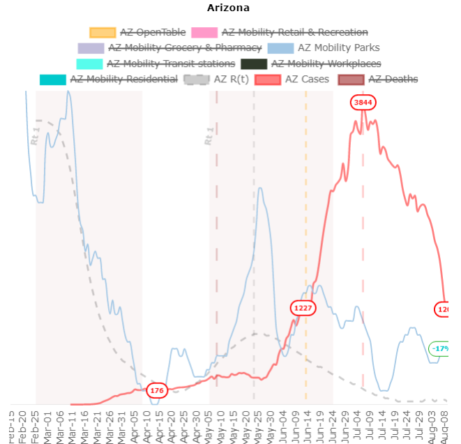 Adding Google Mobility. Strange: out of their categories, the curve that seems most correlated with cases is... Parks? Maybe "local parks, national parks, public beaches, marinas, dog parks, plazas, and public gardens" is just a good proxy for distancing...Graphs: CA, AZ, LA