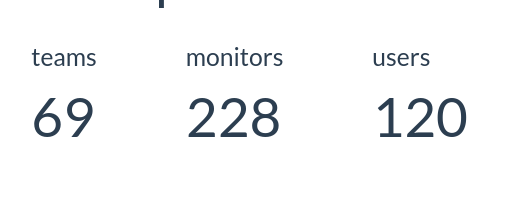 msuixo's tweet image. My service @HowFastMonitor is now used by 120 users across almost 70 teams, and tracking 228 URLs every minute. Thanks you all for your trust and support!

You can precisely track your uptime and response time, with free 60-seconds checks at howfast.tech