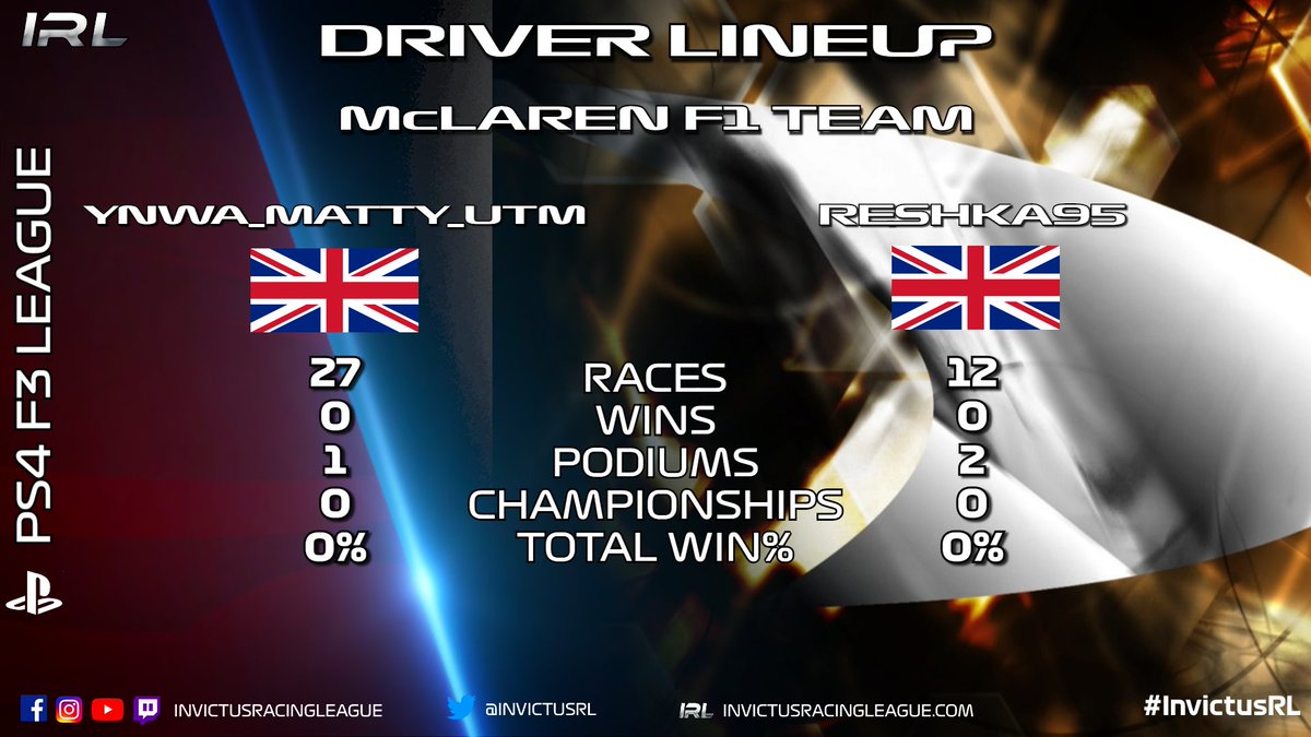 InvictusRL's tweet photo. 📝PS4 F3 League | McLaren
@codhead82 teams up with @reshka95 at mcLaren as both dropped down from F2.
With little success to their names both will be hungry for strong results with Matty not scoring a point last season in F2

#InvictusRL #F12020 https://t.co/UAs5ARm5er