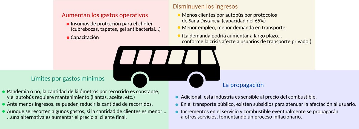 jugglerowsky's tweet photo. A propósito de la inflación, para quienes se han preguntado por qué puede existir un proceso inflacionario durante la pandemia (con baja demanda relativa de algunos productos), va grafo aplicado a la industria del transporte.
Cada industria tiene su historia.
#JugglingMindMap https://t.co/ZNggqEQf3l