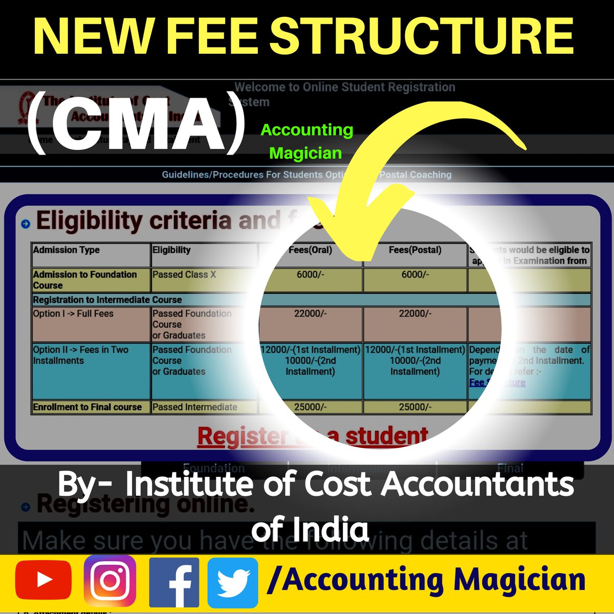 accountingmagic's tweet photo. Fees increased by the Institute of Cost Accountants of India. #icaicma #newfeestructure #cmastudents https://t.co/sgPV3dycnF