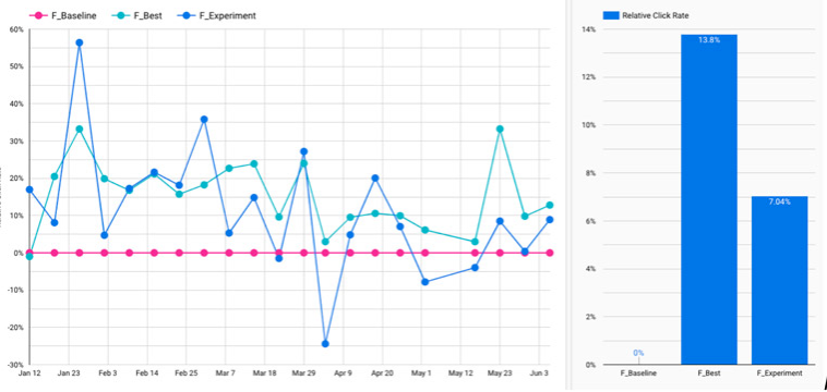.<a href="/Mediahuis_BE/">Mediahuis</a> conducted experiments to identify the best e-mail personalisation strategy. Here's what they found: ow.ly/EXjq50AX9xt <a href="/Pieter_D_S/">Pieter De Smet</a>