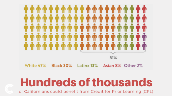 CalCompetes's tweet image. With more consistent #CreditforPriorLearning policies, hundreds of thousands of working Californians—many of them Black and Latinx—could be on their way to degrees and higher-skill jobs. ow.ly/cpcl50AWEN0