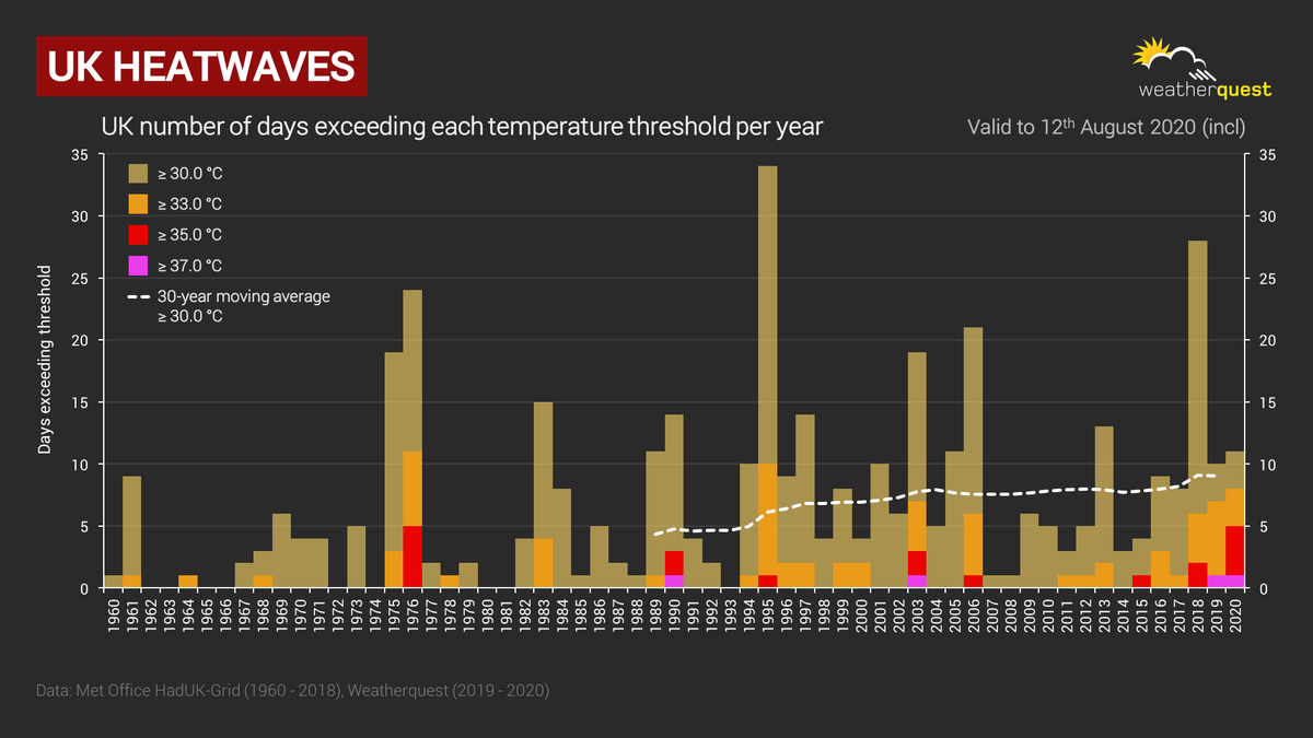 danholley_'s tweet photo. Temperatures in the UK exceeded 35°C today for the 5th time this year (31st Jul, 7th Aug, 10th Aug, 11th Aug, 12th Aug).

This ties with 1976, which is the only other year on record with this many ≥35°C days 🥵 https://t.co/k75l46mJYZ
