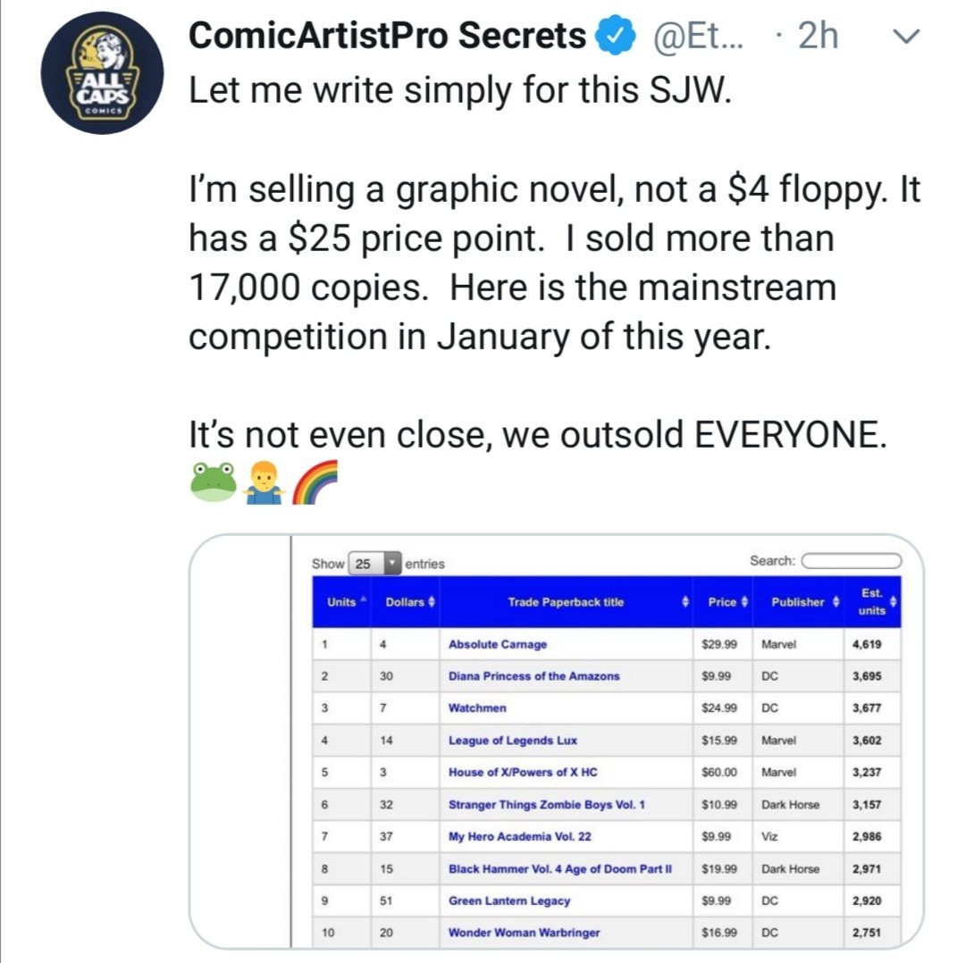 Ooh are we doing numbers?Cyberfrog 2 has sold ~18k copies over the last five months, or about 3,600 copies/month.The ~7,700 backers who bought comics (not toys or art) bought an average of 2.4 copies each at ~$48/copy after shipping. That's $115/backer for a 48 page comic.