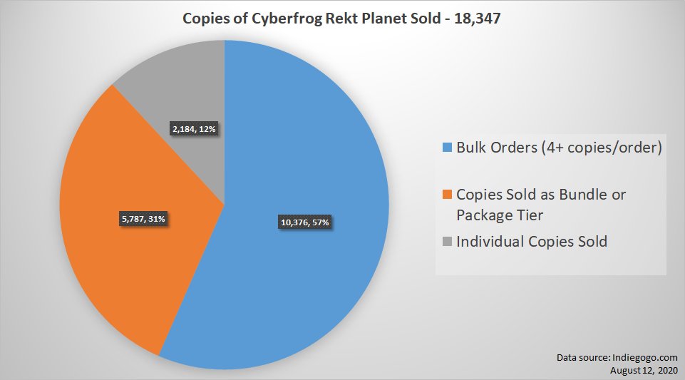 And here's the breakdown of how many of those ~18k copies were sold as stand-alone individual copies (like the comichron charts) as opposed to bundles or bulk orders we can assume are from shops or prospectors. Don't forget to divide by 5 for monthly numbers!