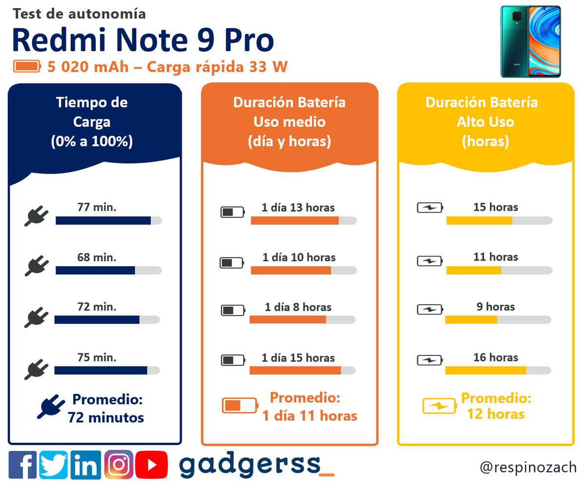 respinozach's tweet photo. 🤳🏼 Muy buenos resultados de autonomía (batería) nos está dejando el #RedmiNote9Pro de @XiaomiPeru con su batería de 5020 mAh y carga rápida de 33W.🔋
#xiaomy #mifans @gadgerss https://t.co/MFUfVDTzVC