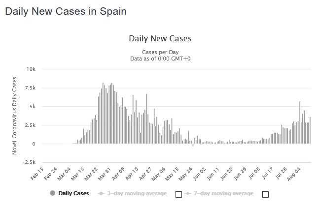 Also, some countries are seeing new cases risingYes, and I will explain this very shortly as I adjust the modelStrangely enough, we are not seeing deaths resulting from these new upticks