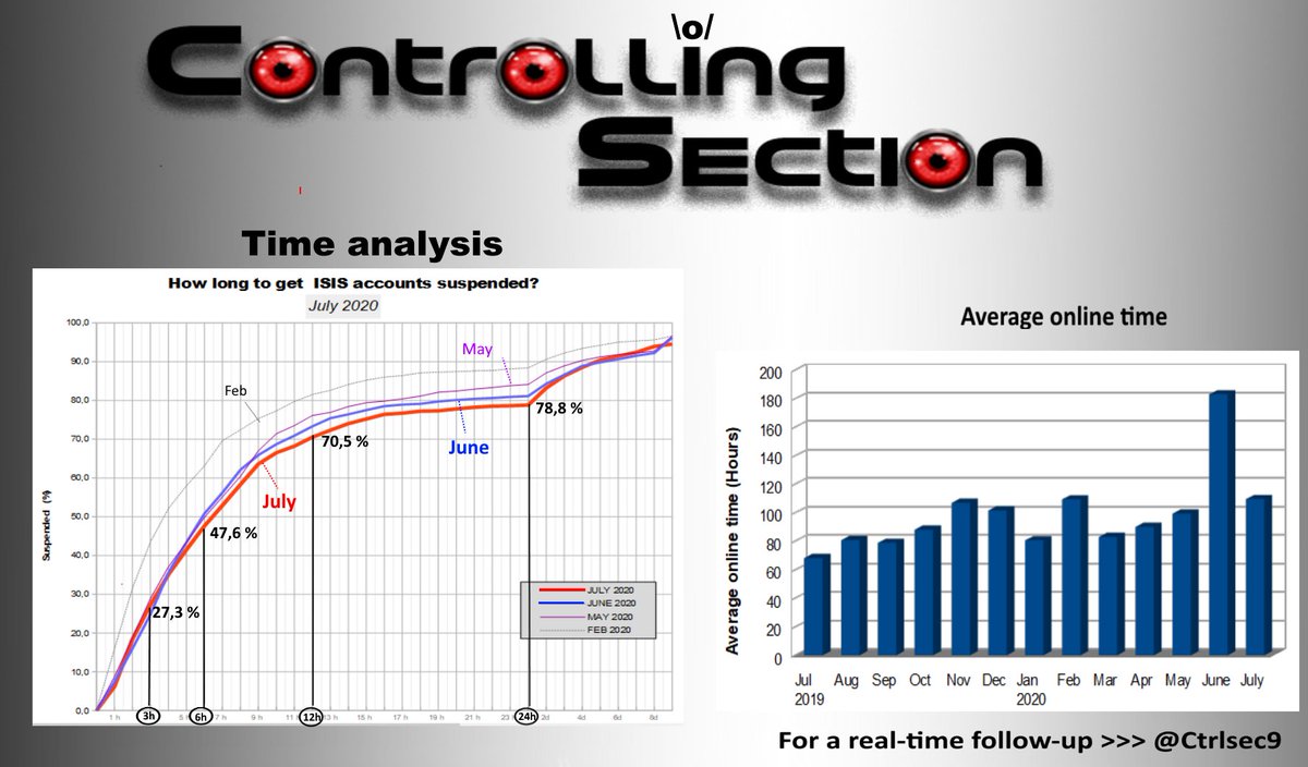 CtrlSec's tweet photo. 📊Time for monthly #stats
How long to get #ISIS accounts suspended in #July?
 
27% in less than 3 hrs (+2%) 
71% less than 12 hrs (-2%)
79% less than 24 hrs (-2%)

a bit quicker at first, but globally less effective

Average Online Time = 109 hrs  (-74)
Back to normal

#OpIceISIS https://t.co/J2kSZj3BsI