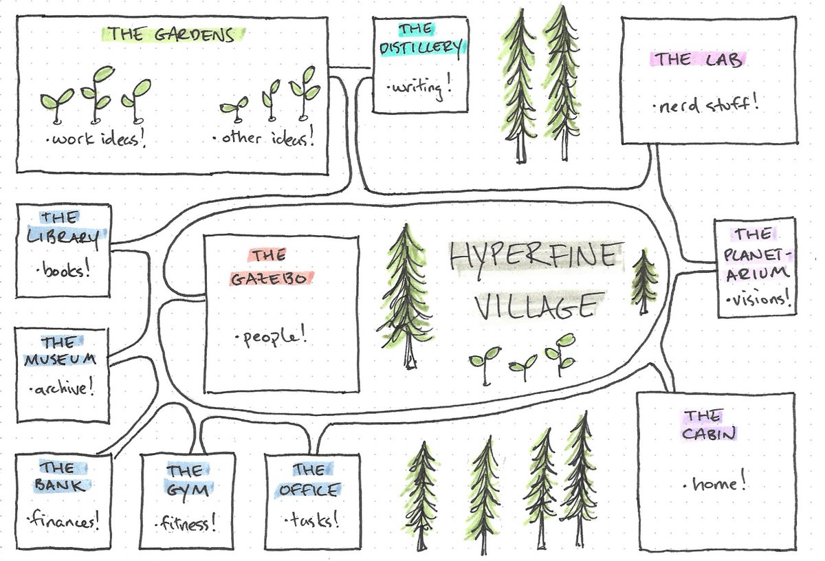 This is the map I imagine laid over the database. Forgive me; I'm no artist.I don't have a "workflow" document anymore, or a daily checklist. I have an imagined stroll across different areas of the map. It works kind of like a mind palace for remembering what I need to work on.