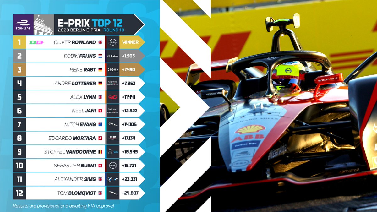 🥇 @oliverrowland1 / @Nissanedams 
🥈 @RFrijns / @EnvisionVirgin 
🥉 @ReneRastRacing / @audisport 

+ your full provisional top 12 from Round 10 #BerlinEPrix #SeasonSixFinale