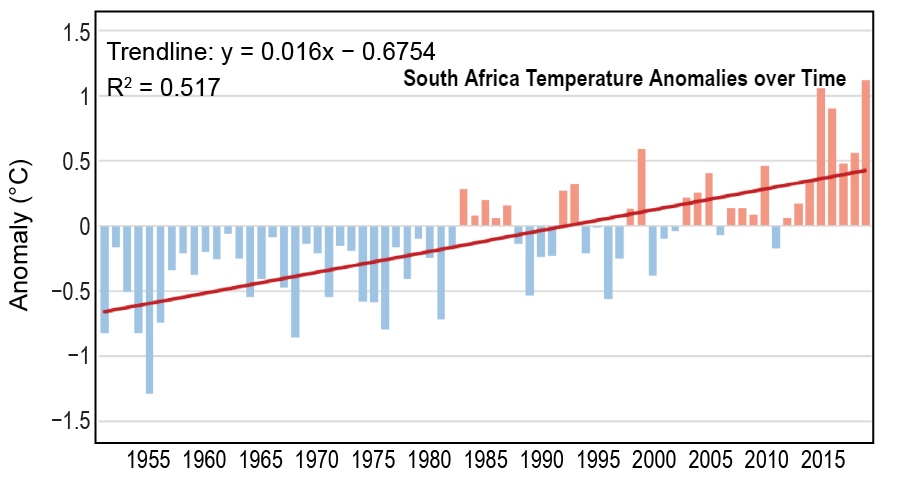  #StateOfClimate2019 It was the warmest year on record for South Africa (tied with 2015) as well as for several western Indian Ocean islands, including Mauritius, Mayotte, Comoros, Seychelles, and Réunion Island:  http://bit.ly/BAMSSotC2019 