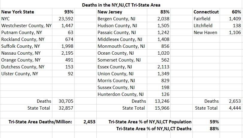 The Tri-State area has 59% of the 3 state's population, but accounts for 88% of deathsTri-State deaths per million: 2,453Deaths per million of the remaining 41% of the states: 516Covid is going to have to make its way through every major urban area for the US to burnout