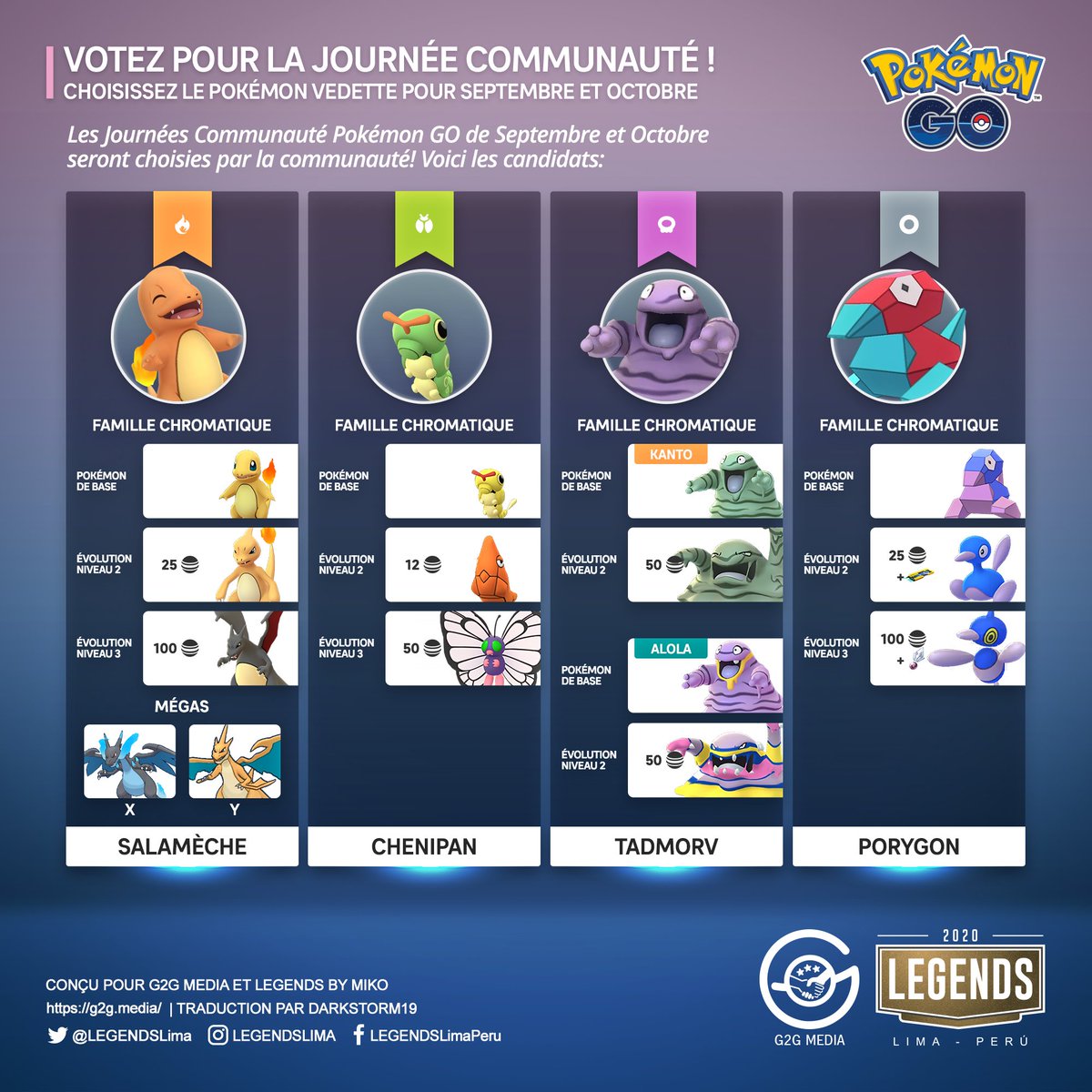LEGENDSLima's tweet photo. 🇫🇷
Voici les candidats pour les prochaines #JournéeCommunauté de Septembre et Octobre.
Quel est votre candidat préféré?
#PokémonGO #PokémonGOApp #Salamèche #Chenipan #Tadmorv #Porygon #JournéeCommunautéPokémonGO https://t.co/2S2jjEEj3E