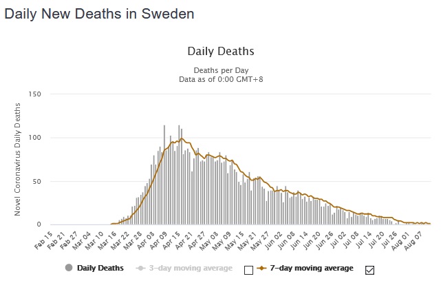 The brilliance of what Sweden did is they established a baseline of sacrifices they were willing to make: shut down major events +basic social distancingThen they let the virus burnout based on what they considered acceptable lifestyleWhat a beautiful Gompertz curve they have