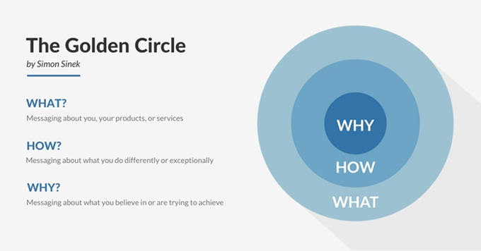 Why why why in the middle. Саймон синек. golden circle.. why golden circle simon sinek. why how what. simon sinek the why.