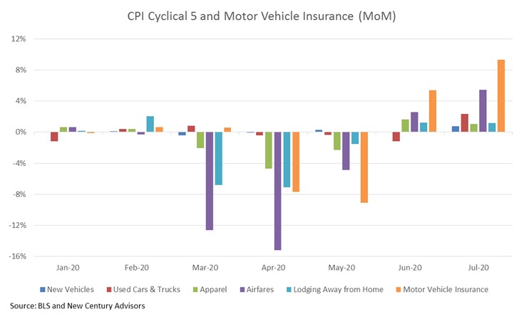 NewCenturyAdv's tweet photo. Core CPI +0.62% MoM, biggest jump since 1991. Half of the increase came from just 6 categories that combine for 12% of the total index. MV insurance +9.3% MoM. ‘Cyclical 5’ still down 4.3% YoY. More upside to come? https://t.co/e6Ld6Lmd5c