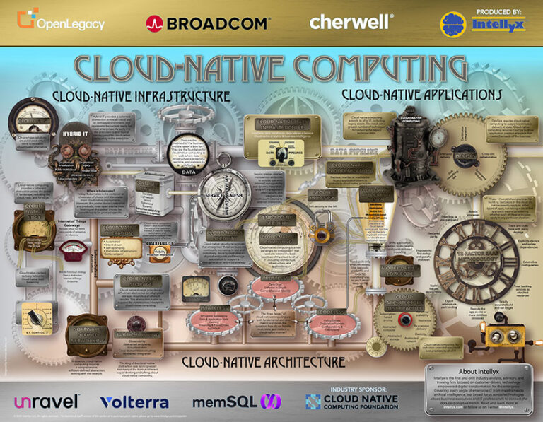 TheEbizWizard's tweet photo. How does #devops connect to #softwaredefined #networking connect to #cloud #architecture connect to #edgecomputng ? The answer is on the Cloud-Native Computing poster from @Intellyx free download at https://t.co/ImqdHbHTb4 @CNCF @KubeCon #KubeConEU #cloudnative #SDN #kubernetes https://t.co/JaBJSt7DiG