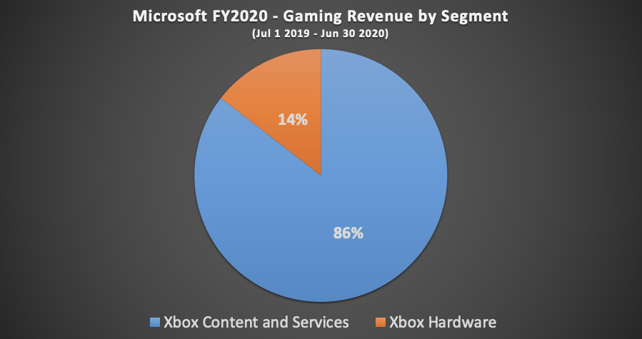 On console: Xbox charges a platform fee for each third party game sold on console, including for DLCThe majority of the 10m+ Game Pass subs are on consoleXBLG, used by half of Xbox owners, is also exclusive to consoleMost of this $11.6bn revenue is generated from console