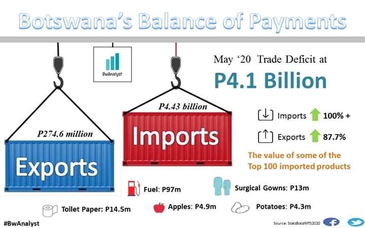 AnalystBw's tweet image. UPDATE!! BALANCE OF PAYMENTS AS AT MAY &apos;20.

Good day Fam! Hope we are all keeping safe and adhering to the Health Protocols. While we wait in excitement to meet again with the MPC in a few days, let us briefly update ourselves on how things unfolded with regard to our balance of