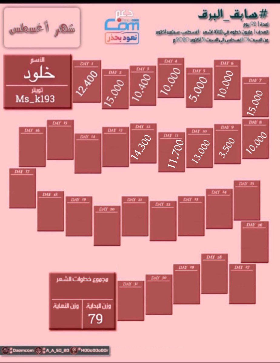 Ms_k193's tweet photo. نشاط اليوم | الاربعاء  
12 | أغسطس  08 | 2020 م
خطوات اليوم  |14.300 👣
تحدي |  #سابق_البرق
الماء | 1.5L
التمارين | ❎
وزن البداية | 79kg
⊱━━━━💎━━━━⊰

#قروب_دعمكم 
@Daemcom https://t.co/hpz7qJsNnh