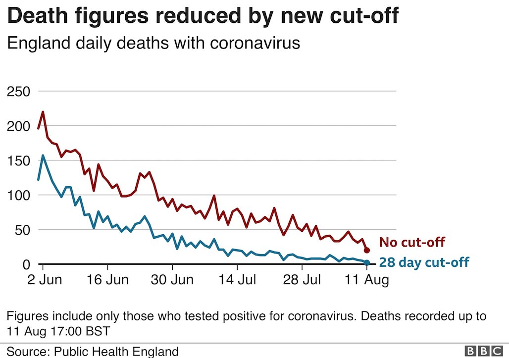The UK's coronavirus daily death count is being revised downwards. The total is down by just over 10%, but the most recent figures by more than half.