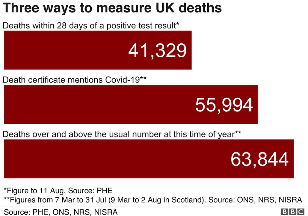 Death certificates - excess deaths or coronavirus mentions - give the best sense of the death toll.