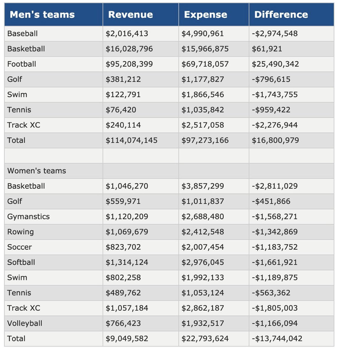 7) Let's take a look at Alabama, the "gold standard" of athletic departments.Alabama turned a profit in only 2 sports in 2019:Football - $25.5MMens Basketball - $62kBiggest losers?Mens Baseball - ($3M)Womens Basketball - ($2.8M)Alabama athletics made about $3M in total.