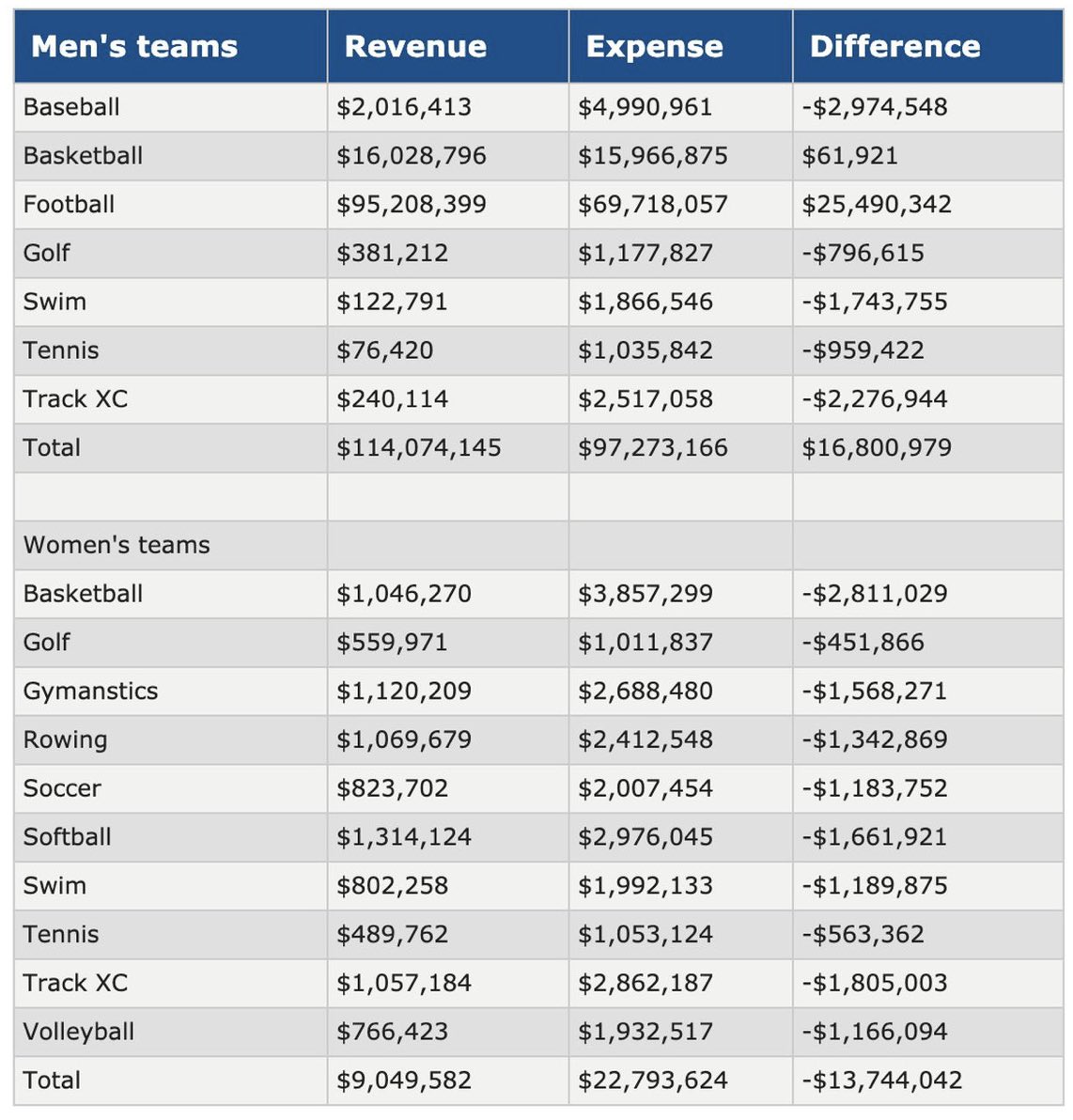 7) Let& #39;s take a look at Alabama, the "gold standard" of athletic departments.Alabama turned a profit in only 2 sports in 2019:Football - $25.5MMens Basketball - $62kBiggest losers?Mens Baseball - ($3M)Womens Basketball - ($2.8M)Alabama athletics made about $3M in total.
