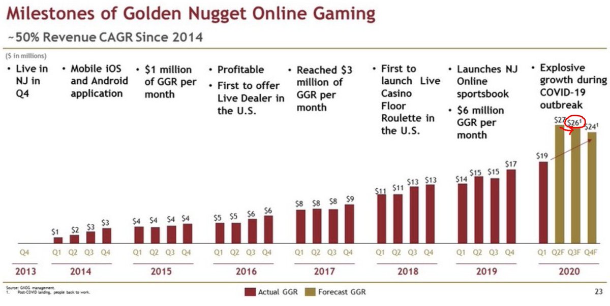 Dividendblower Icasino Market Shares Golden Nugget Still Market Leader And Taking Shares 36 Vs 34 June If One Applies Same Skin Ratio As Spac Presentation They Have A Running Rate Of