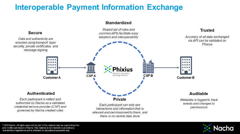 Is Phixius a Ripple competitor or enabler?"Nacha is using blockchain, APIs, & ISO 20022 to develop [this] online platform that integrates technology, rules,& participants to streamline the exchange of payment-related info across all payment types." 1/4 https://www.nacha.org/content/phixius 