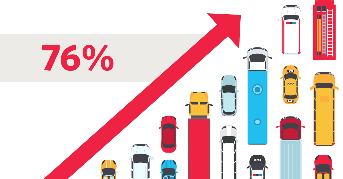 blipbillboards's tweet photo. People are back on the road now.

According to data @GeopathOOH released at the beginning of August, traffic has increased 76% since the April low. That brings car counts on the road up to 95% of what it was before COVID-19 restrictions! #OOH #advertising https://t.co/w6sImItl3a