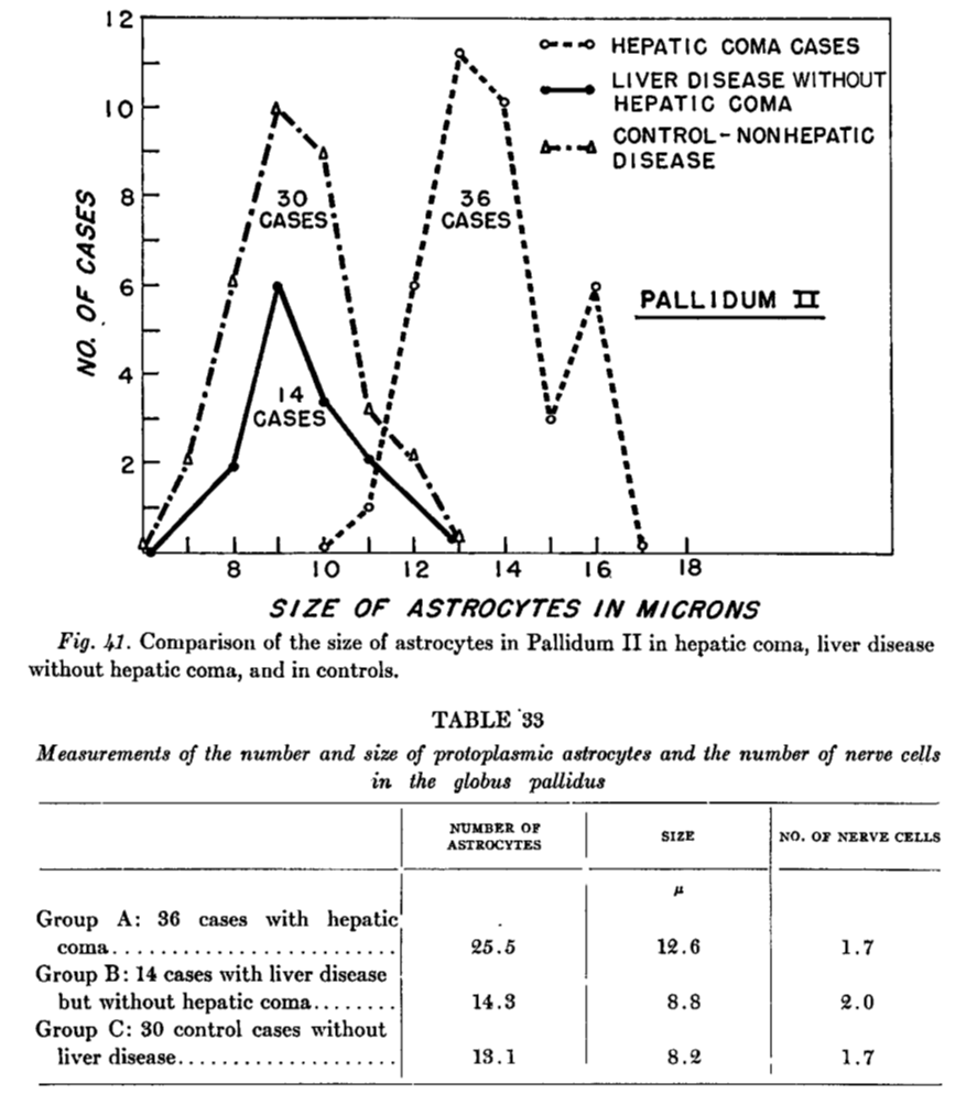 Why asterixis?Adams/Foley:Ammonia? Unlikely!(fig1)Precipitating factors? Asterixis, like HE itself, is a biomarker of badness: bleeding, infection, sedatives(Fig2)They looked @; swollen astrocytes! Particularly in the basal ganglia!(Fig3)  #livertwitter 2/4