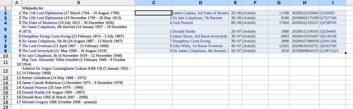 Throw in the quickstatements list, which regrettably is only 8 rows long, against the 17 rows of the wikipedia table. So we'll have to hunt for QIds for 9 people, and/or coin new items for them. In doing so, keep a waether eye out for biog articles missing the LLofD category.