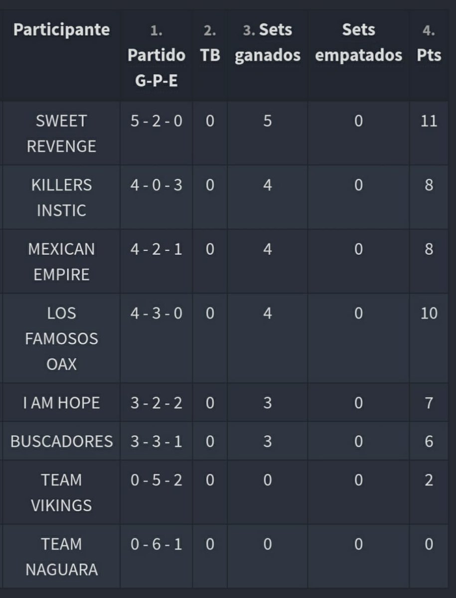 Mejor ejemplo de esfuerzo, dedicación, disciplina y trabajo en equipo no hay, pasamos del 5.º puesto al 1.º🥇🎯
#PrimeroSoySweet 
<a href="/SweetRevenge49/">Sweet Revenge</a>