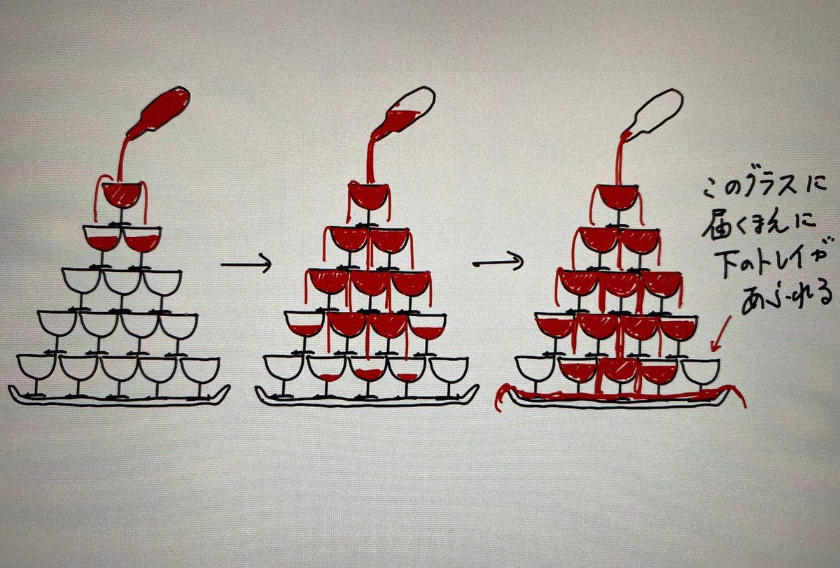 シャンパンタワーで上からシャンパンを注ぐと下のグラスに均等に行き渡るみたいな説明をよく見るんだけど数学的に間違ってない Togetter
