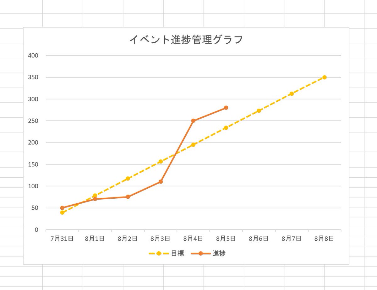 あ チャン 進捗グラフ 個人的には頑張りをシェアしながら取り組めて楽しい 個性的なグラフみるの面白い のでタグパトロールさせてください もちろんタグつけは任意ですし グラフのツイートも義務とかじゃないです みんなのイベント進捗管理グラフ