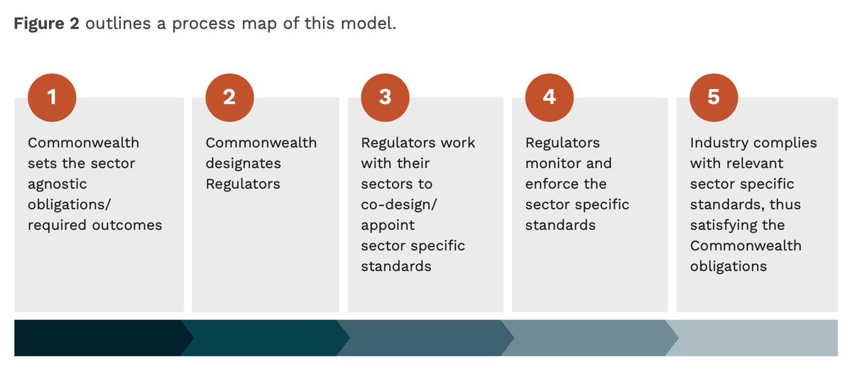 There is a “process map” and a “regulatory model”.