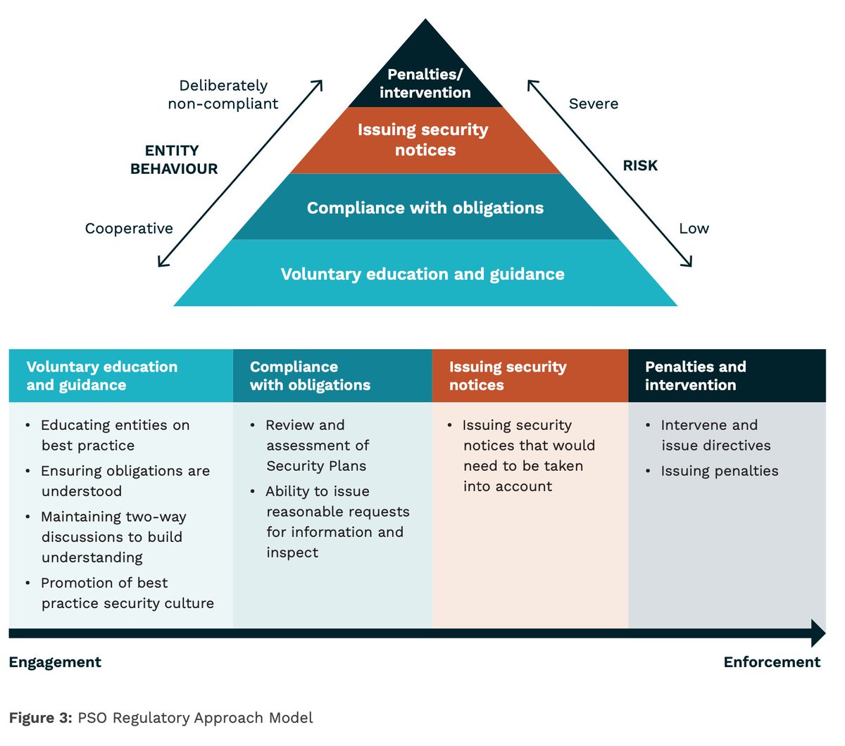 There is a “process map” and a “regulatory model”.