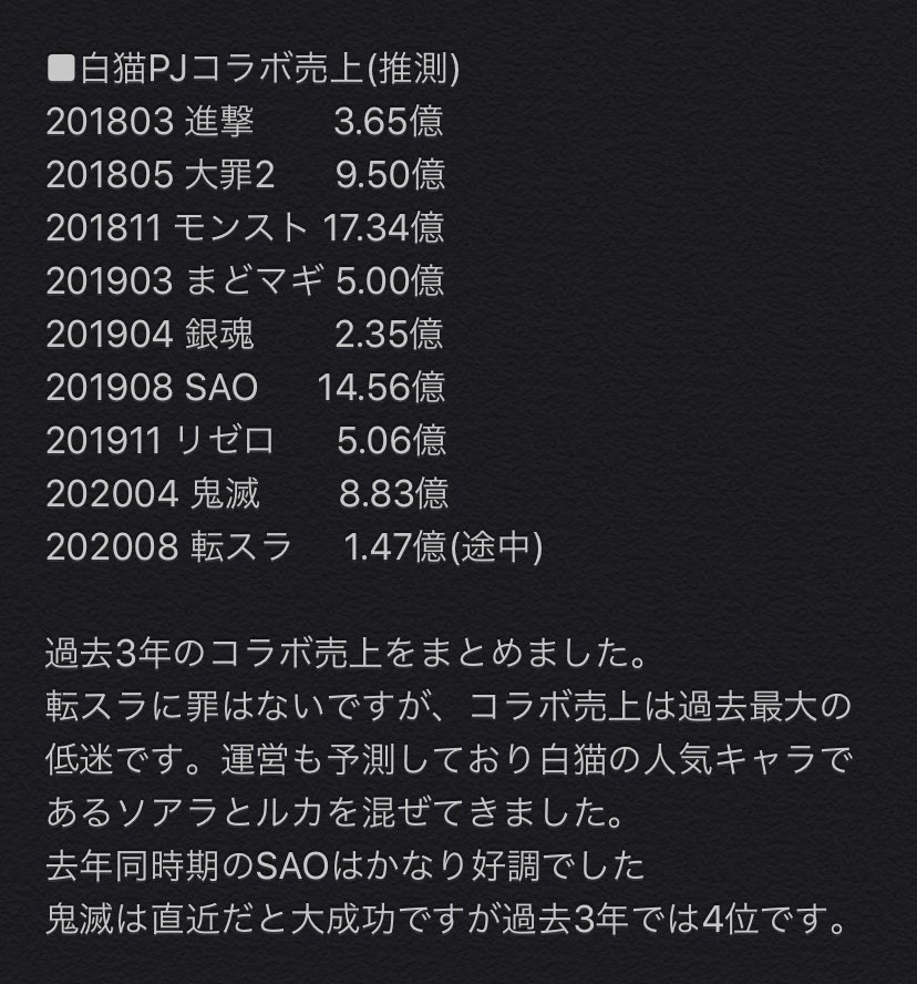 白猫 過去３年間のコラボ売り上げまとめ モンストやｓａｏコラボが売上高い 白猫まとめmix