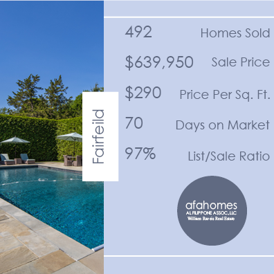 #MonthlySnapshot Real Estate Activity in Fairfield, CT from Jan – July 2020. Currently w/ 237 homes on the market & a 3 mo supply of inv. #FairfieldCountyCT #AFAHomes #RealEstate #WilliamRaveisRealEstate #AlFilipponeAssociates #BuyWithUs #SellWithUs #FairfieldCTRealEstate